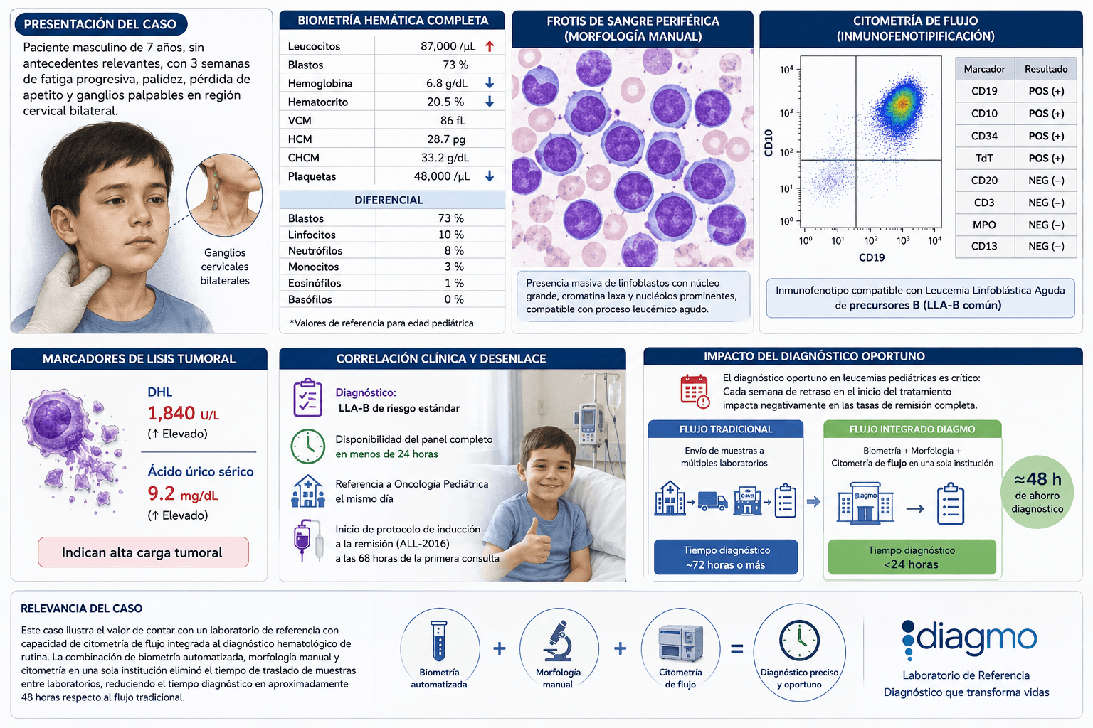 Diagnóstico de Leucemia Pediátrica mediante Citometría de Flujo